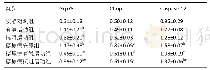 表3|8周运动干预后各实验组Grp78、Chop及Caspase-12蛋白表达的(±s,n=7，相对表达量)比较