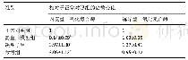 表3|实时荧光定量PCR检测各组肾脏中内皮型及诱导型一氧化氮合酶RNA的表达