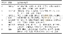 表2|国外关键词聚类标签