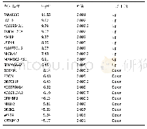 表1|完整及撕裂肩袖组织差异表达的基因(以log FC大小排序，取上下调基因前10位)