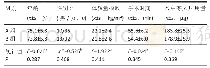 表2|两组患者一般情况比较