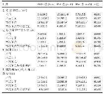 表3|各组手术前后颈椎矢状位序列参数的对比(±s)