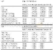 《表5|各组手术前后颈椎功能障碍指数和JOA评分的对比》