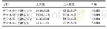 表3|两组股骨远端形态测量指标比较(±s,n=23,mm)