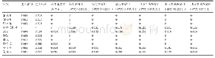 表7|各状态下肌腱最大Mises应力值