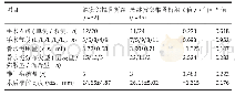 表3|两组手术相关资料及并发症的比较