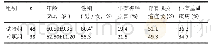 《表2|前期86例预试验患者基线资料对比》