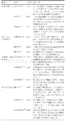 表3|生物医学领域3D打印共被引聚类重点文献列表