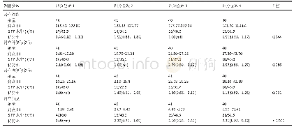 表3|外上侧髌下脂肪垫(SIFP)水肿与滑车形态学测量参数的相关性