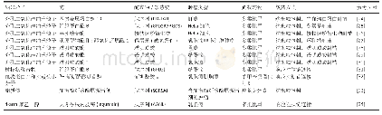 表1|近几年释药型酶响应性纳米粒子的部分研究