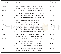 表1|引物序列：淫羊藿苷通过提高自噬促进成骨细胞分化防治骨质疏松