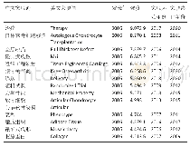 表6|Web of Science数据库软骨修复研究前15位突现词