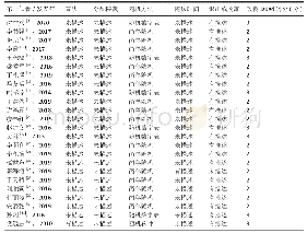 表2|纳入文献质量评价结果