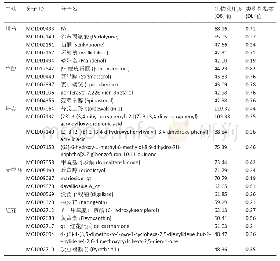 表1|五味活血化瘀中药部分活性成分信息