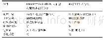 表1|膝关节假体与3D打印手术导板介绍