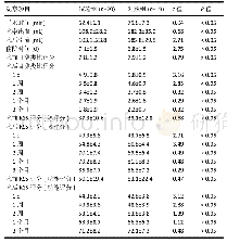 表5 3号墩柱计算工况：3D打印手术导板在膝关节内外翻畸形患者全膝关节置换中的应用