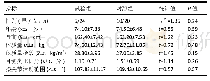 表2|两组患者一般资料比较(±s,n=30)