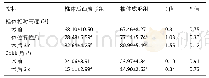 表4|两组不同时间点椎体高度及Cobb角的比较(±s,n=43)