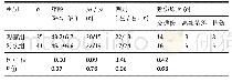 表2无卡软编系统的特性：空心钉联合支撑钢板治疗中青年Pauwels Ⅲ型股骨颈骨折