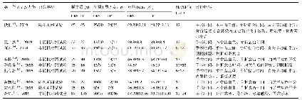 表2 2 拉拔实验结果：桥接组合式内固定系统与锁定钢板治疗锁骨中段骨折的Meta分析