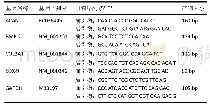 表1|相关基因引物信息：人髌下脂肪垫干细胞的鉴定及成软骨分化