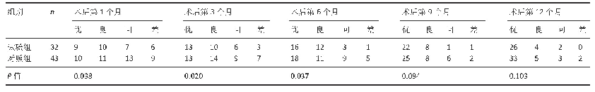 表4|两组患者术后髋关节功能Harris评分比较