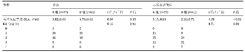 表3|两组手术前后的关节间隙宽度和K-L分级的统计分析