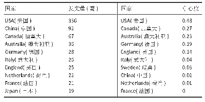 表2|Web of Science数据库中创伤性骨关节炎研究国家文献量与中心度TOP10