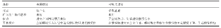 表2|金属螺钉和可吸收螺钉的基本特征