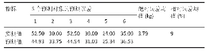 《表1|卧推抛最佳功率负荷预测精度》