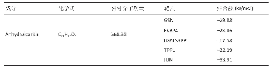 表2|淫羊藿苷元与关键靶点对接的结合能