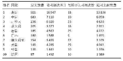 表4|Wo S核心合集中缺血性脑卒中康复领域发文数量最多的10个国家