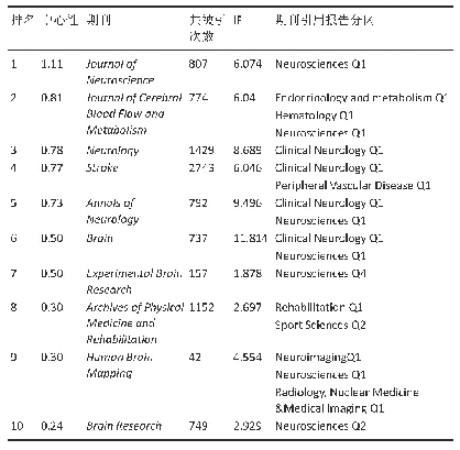 表1 2|Wo S核心合集中缺血性脑卒中康复领域2010至2019年中心性最高的10个被引期刊