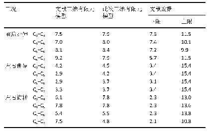 表2|三维有限元模型活动度与既往文献对比结果[12](°)