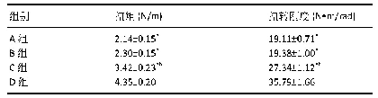 表3|颈椎各种内固定方式的扭矩及扭转刚度比较(±s,n=6)