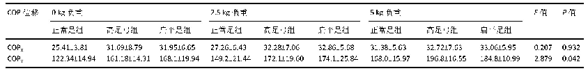 表7|不同足弓结构和负重质量下足底压力中心(COP)位移平均值及多因素方差分析结果(±s,mm)