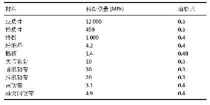 表1|颈椎C4-C7有限元模型的材料特性