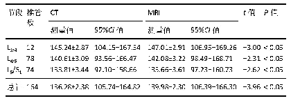 表1|腰椎三维重建CT与腰椎MRI测量的狭窄腰椎管横截面积值和95%CI值