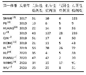 表2|纳入研究的假体周围感染诊断性结果