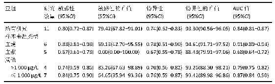 表3|纳入研究亚组分析结果