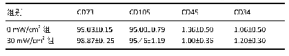 《表2|两组人脂肪间充质干细胞表面标志物表达(±s,n=3,%)》