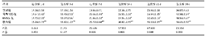 表2|各组大鼠造模后第1,3,7,14,21,30天Rivlin斜板实验角度比较