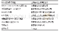 《表1 主要试剂和仪器：口腔鳞状细胞癌组织PRSS8基因启动子甲基化状态及其临床意义》