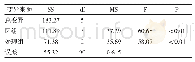 《表3 粘接强度的方差分析表》