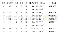 表1 病人基本信息表：唇/颊侧骨板缺损区行不翻瓣即刻种植的临床病例系列研究