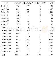 表8 不同时间段口腔急症，非急症，不能明确诊断人次