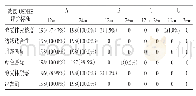 表2 Cerec瓷高嵌体修复严重缺损磨牙效果评价n(%)