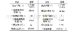 《表1 目标弹道基本信息：基于初状态优化的弹道导弹自由段定轨和预测方法》