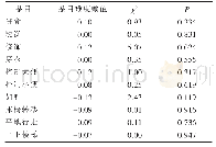 《表4 Barthel指数在不同性别亚组间的条目功能差异分析结果》