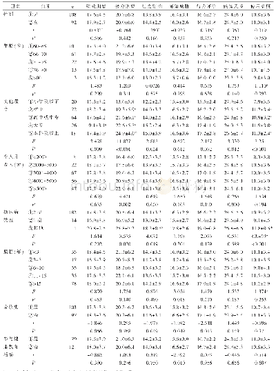 表3 不同人口学资料老年糖尿病患者微信平台使用意愿量表各维度得分情况比较（n=200；分，)